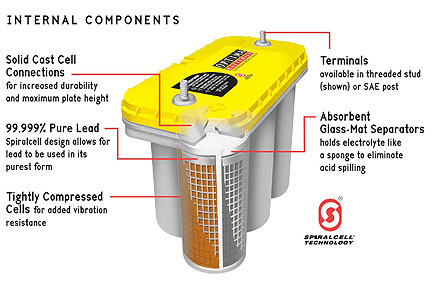 Internal Details of OPTIMA Battery.