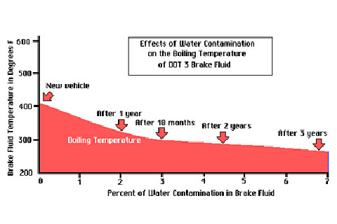 Diagram of how brake fluid degrades with time and moisture content.